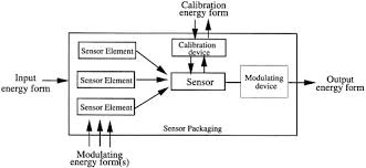 Hasil gambar untuk input and output bio sensor