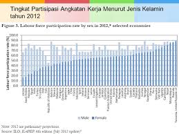 Berbeda dengan naiknya jumlah angkatan kerja, tingkat partisipasi angkatan kerja (tpak) turun sebesar 0,15 persen poin. Pasar Tenaga Kerja Indonesia Dan Internasional Ppt Download