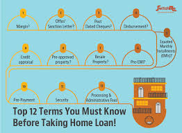 What You Need To Know About Home Loans
