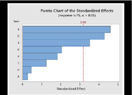 Pareto Chart For Particle Size Where A Is Concentration Of