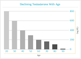 What Is A Normal Testosterone Level For Sexually Active Man