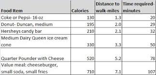 How Far Would You Need To Walk To Burn Off A Doughnut