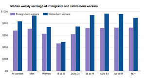 Immigrants Impact On The U S Economy In 7 Charts Cbs News