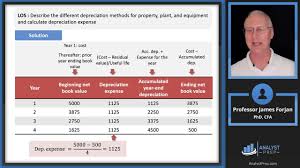 diffe depreciation methods cfa