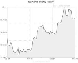 Pound Sterling To South African Rand Gbp Zar Exchange Rate