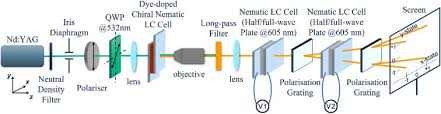 non mechanical optical beam steering of