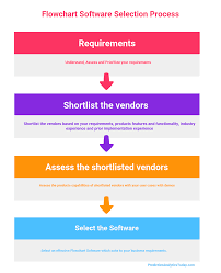 How To Select The Best Flowchart Software For Your Business