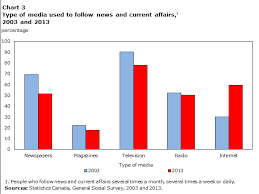 The Use Of Media To Follow News And Current Affairs