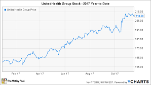 Will Unitedhealth Group Do A Stock Split In 2018 The