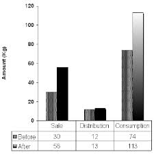 Bar Graph Showing Comparison Of Vegetable Utilization