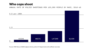 Police Shoot Far More People Than Anyone Realized A Vice