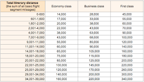 Learn Of 11 Hidden Gem Airline Mile Programs