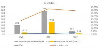 Idfc Shriram Capital Merger Opportunities Challenges