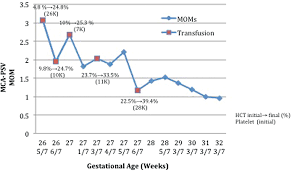 Progression Of The Mca Psv Pre And Posttransfusions Values