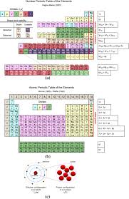 periodic tables of elements