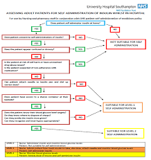 Insulin Self Administration Flowchart Introduced By