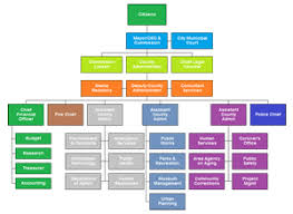 City Government Organization Charts Organizational Chart