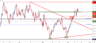 Fx Price Action Setups In Eurusd Usdchf And The Us Dollar
