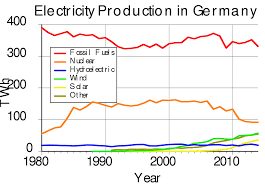 Electricity Sector In Germany Wikipedia