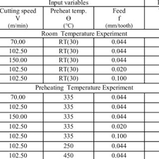 Chemical Composition And Hardness Of Aisi D2 Download Table