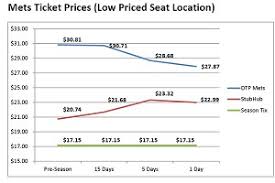 Study Compares Mets Stubhub Prices Mets Blog Espn