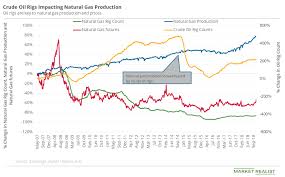 Natural Gas Prices Why The Rig Count Is Important Market