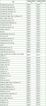 What You Need To Know About Cooking With Oils Yogitrition