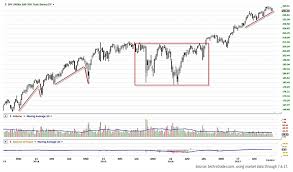 Analyzing The Cycles Of The Spy Etf Value And Volume