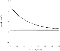 Parameter Exponential Velocity Time