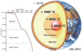 El origen del calor de la Tierra. Institut Cartogràfic i Geològic de  Catalunya