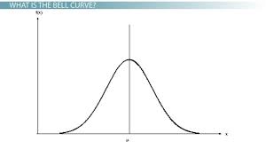 Bell Curve Definition Impact On Grades Video Lesson