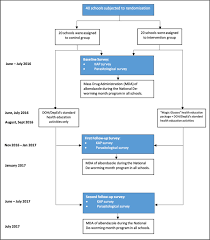 Intestinal Worm Infections