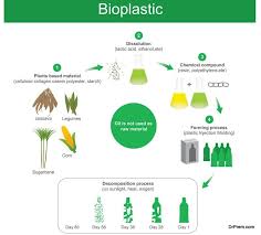 bioplastics advanes disadvanes