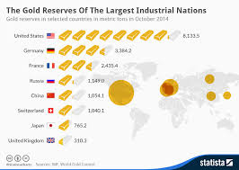 Chart The Gold Reserves Of The Largest Industrial Nations