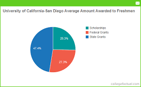 University Of California San Diego Financial Aid
