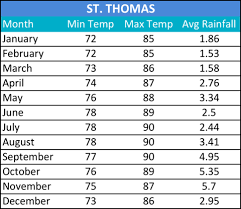 St Thomas Weather St Thomas Temperature St Thomas Rain