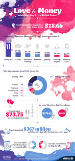Chart Love Money Valentines Day In The United States