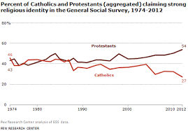Protestant Perseverance And Catholic Decline James R