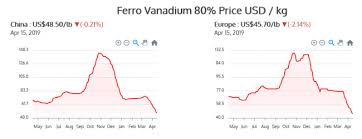 Bushveld Minerals Vanadium Price Crashing Im Out Bmn