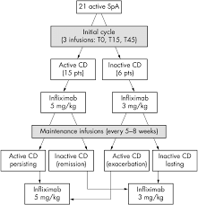 Therapeutic Flow Chart For The Treatment Of Active Spa