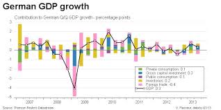 German Economy Switches Gears Domestic Growth Leads The Way