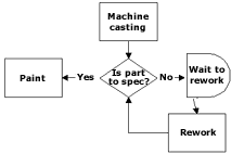 Process Flow Chart A Tool For Streamlining Operation