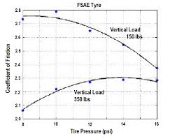 What Tyre Pressure For Racing What Hot Pressure
