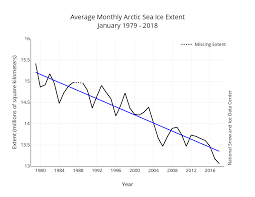 February 2018 Arctic Sea Ice News And Analysis