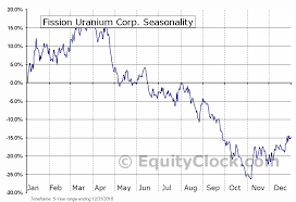 Fission Uranium Corp Otcmkt Fcuuf Seasonal Chart Equity