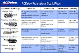 68 Prototypical Ac Delco Spark Plug Application Chart