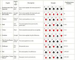 Combinación de cinco cartas con valores. Poker Combinaciones En Espanol Juegos De Cartas Jugadas De Poker Manos De Poker