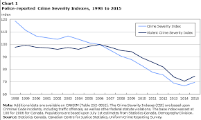 Police Reported Crime Statistics In Canada 2015