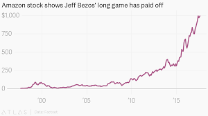 Amazon Stock Shows Jeff Bezos Long Game Has Paid Off