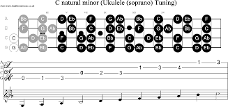 Ukulele Scale C Minor